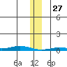 Staines River entrance, Flaxman Island tide chart for Tuesday, January 27, 2026
