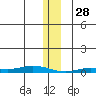 Staines River entrance, Flaxman Island tide chart for Wednesday, January 28, 2026
