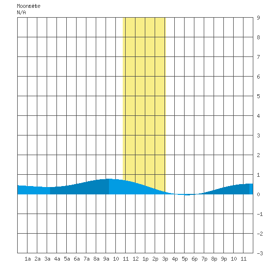 Staines River entrance, Flaxman Island tide chart for Thursday, January 29, 2026