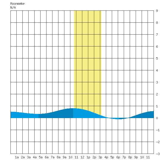 Staines River entrance, Flaxman Island tide chart for Friday, January 30, 2026