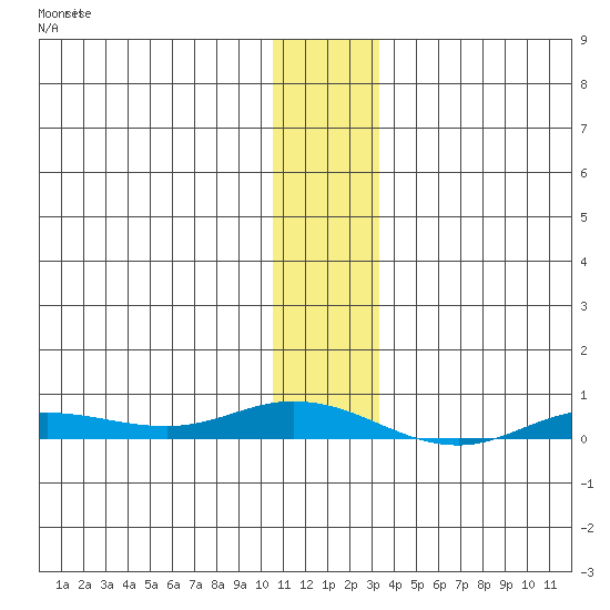 Staines River entrance, Flaxman Island tide chart for Saturday, January 31, 2026