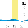 Staines River entrance, Flaxman Island tide chart for Saturday, January 31, 2026
