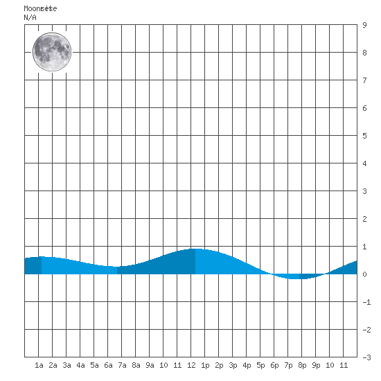Staines River entrance, Flaxman Island tide chart for Saturday, January 3, 2026