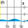 Staines River entrance, Flaxman Island tide chart for Saturday, January 3, 2026