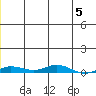 Staines River entrance, Flaxman Island tide chart for Monday, January 5, 2026
