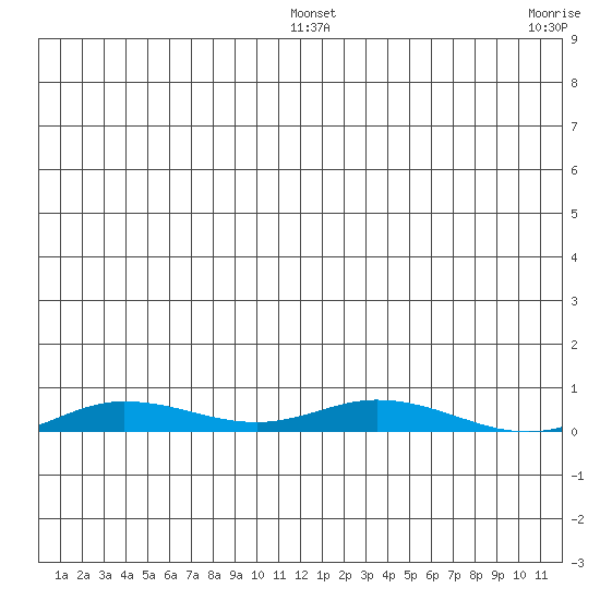 Staines River entrance, Flaxman Island tide chart for Wednesday, January 7, 2026