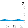 Staines River entrance, Flaxman Island tide chart for Wednesday, January 7, 2026