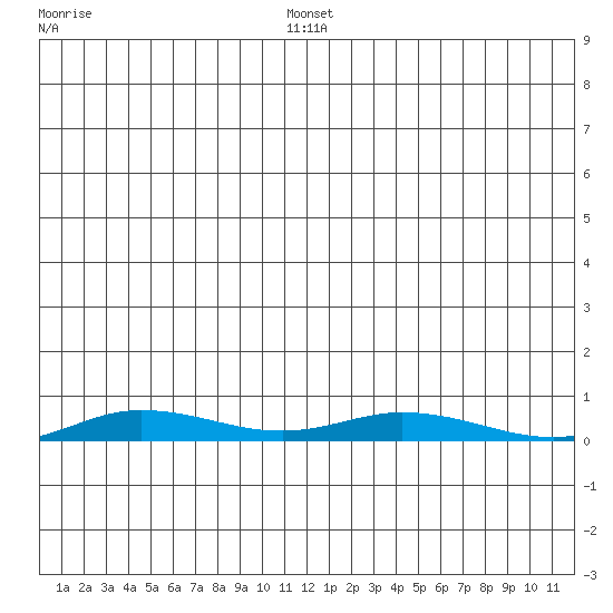 Staines River entrance, Flaxman Island tide chart for Thursday, January 8, 2026