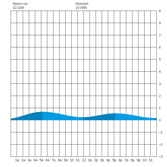 Staines River entrance, Flaxman Island tide chart for Friday, January 9, 2026