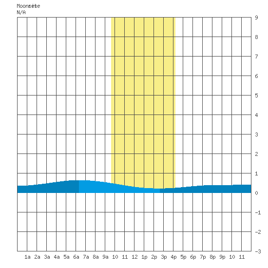 Staines River entrance, Flaxman Island tide chart for Tuesday, February 10, 2026