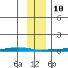 Staines River entrance, Flaxman Island tide chart for Tuesday, February 10, 2026