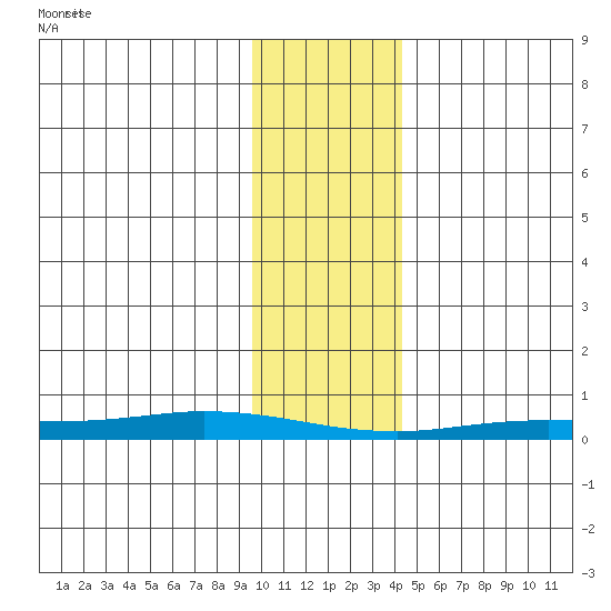 Staines River entrance, Flaxman Island tide chart for Wednesday, February 11, 2026