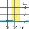 Staines River entrance, Flaxman Island tide chart for Wednesday, February 11, 2026