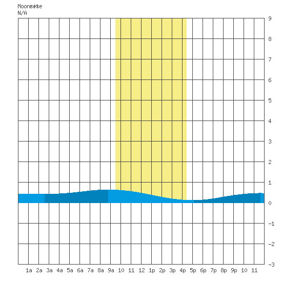 Staines River entrance, Flaxman Island tide chart for Thursday, February 12, 2026