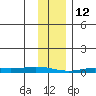 Staines River entrance, Flaxman Island tide chart for Thursday, February 12, 2026