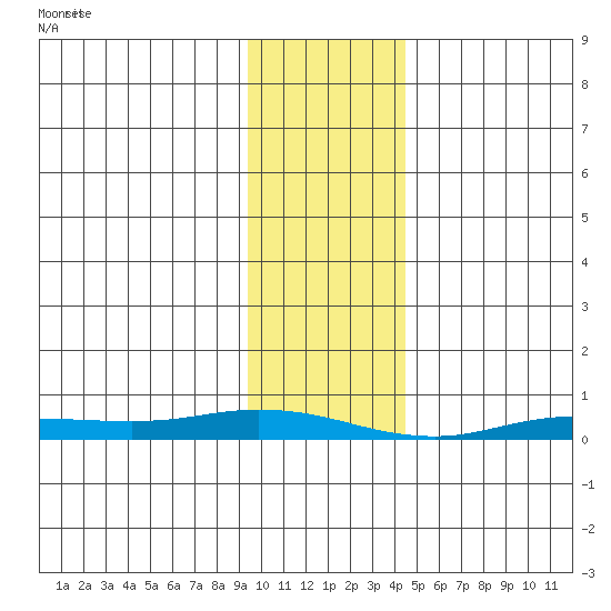 Staines River entrance, Flaxman Island tide chart for Friday, February 13, 2026