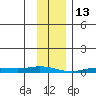 Staines River entrance, Flaxman Island tide chart for Friday, February 13, 2026