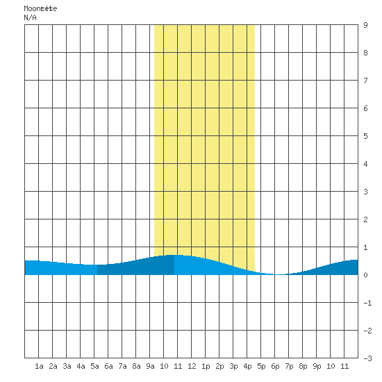 Staines River entrance, Flaxman Island tide chart for Saturday, February 14, 2026