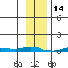 Staines River entrance, Flaxman Island tide chart for Saturday, February 14, 2026