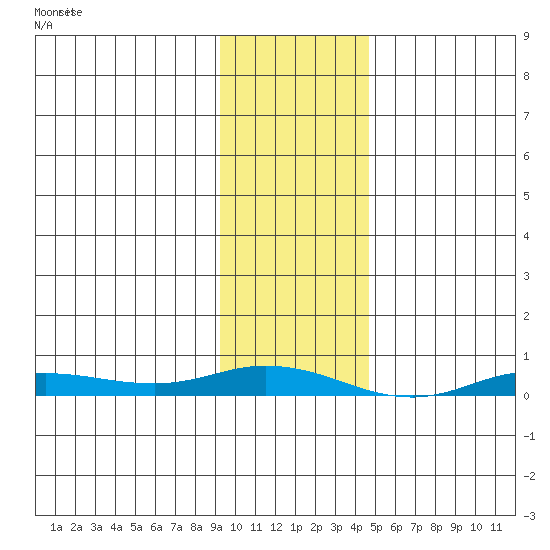 Staines River entrance, Flaxman Island tide chart for Sunday, February 15, 2026
