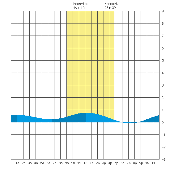 Staines River entrance, Flaxman Island tide chart for Monday, February 16, 2026