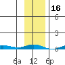 Staines River entrance, Flaxman Island tide chart for Monday, February 16, 2026