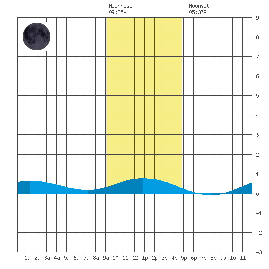 Staines River entrance, Flaxman Island tide chart for Tuesday, February 17, 2026