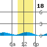 Staines River entrance, Flaxman Island tide chart for Wednesday, February 18, 2026