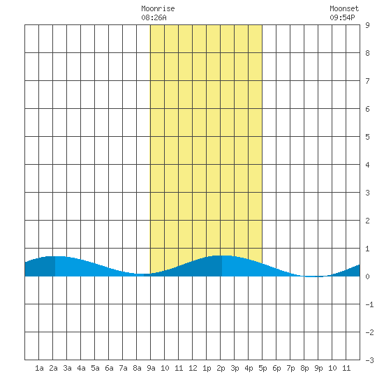 Staines River entrance, Flaxman Island tide chart for Thursday, February 19, 2026