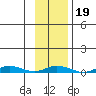 Staines River entrance, Flaxman Island tide chart for Thursday, February 19, 2026