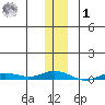 Staines River entrance, Flaxman Island tide chart for Sunday, February 1, 2026