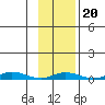 Staines River entrance, Flaxman Island tide chart for Friday, February 20, 2026