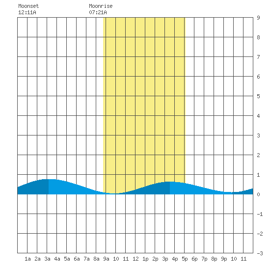 Staines River entrance, Flaxman Island tide chart for Saturday, February 21, 2026