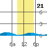 Staines River entrance, Flaxman Island tide chart for Saturday, February 21, 2026