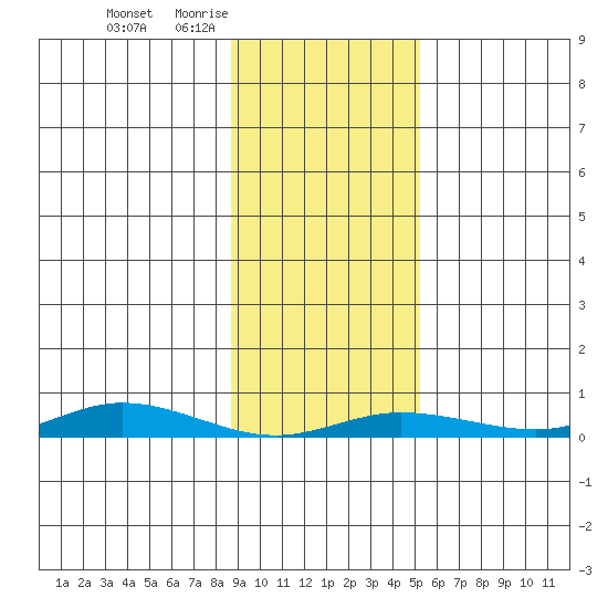 Staines River entrance, Flaxman Island tide chart for Sunday, February 22, 2026