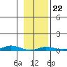 Staines River entrance, Flaxman Island tide chart for Sunday, February 22, 2026