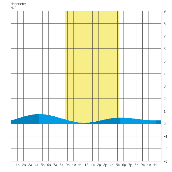Staines River entrance, Flaxman Island tide chart for Monday, February 23, 2026