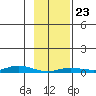 Staines River entrance, Flaxman Island tide chart for Monday, February 23, 2026
