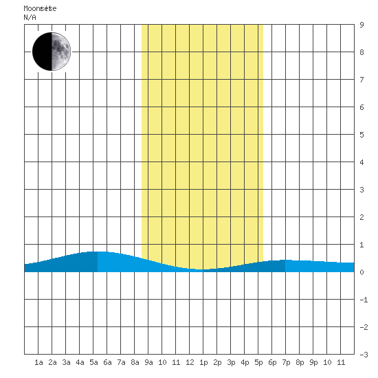 Staines River entrance, Flaxman Island tide chart for Tuesday, February 24, 2026