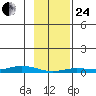 Staines River entrance, Flaxman Island tide chart for Tuesday, February 24, 2026
