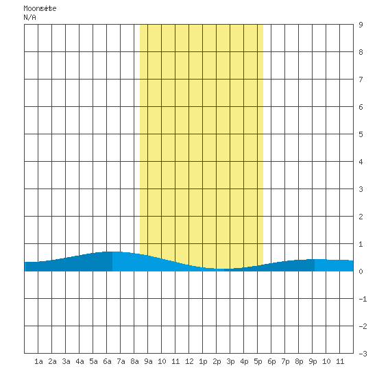 Staines River entrance, Flaxman Island tide chart for Wednesday, February 25, 2026