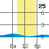 Staines River entrance, Flaxman Island tide chart for Wednesday, February 25, 2026