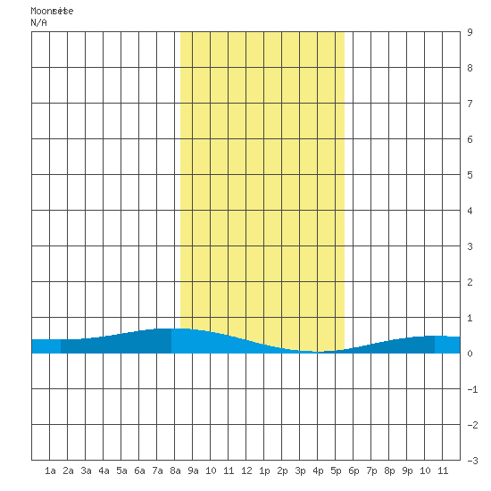 Staines River entrance, Flaxman Island tide chart for Thursday, February 26, 2026