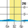 Staines River entrance, Flaxman Island tide chart for Thursday, February 26, 2026