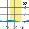 Staines River entrance, Flaxman Island tide chart for Friday, February 27, 2026