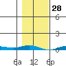 Staines River entrance, Flaxman Island tide chart for Saturday, February 28, 2026