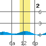 Staines River entrance, Flaxman Island tide chart for Monday, February 2, 2026