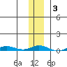 Staines River entrance, Flaxman Island tide chart for Tuesday, February 3, 2026