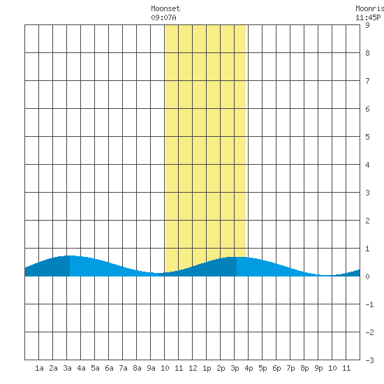 Staines River entrance, Flaxman Island tide chart for Thursday, February 5, 2026