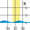 Staines River entrance, Flaxman Island tide chart for Thursday, February 5, 2026